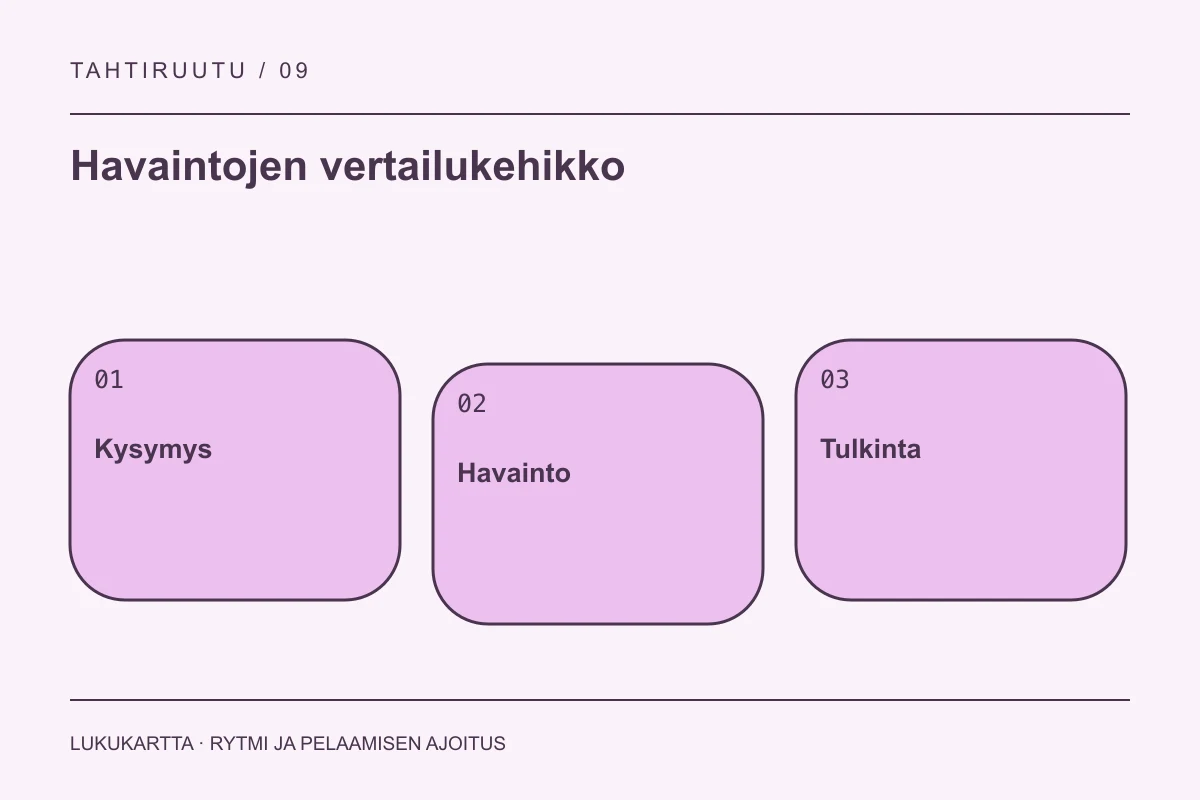 Havaintojen vertailukehikko: Kysymys, Havainto, Tulkinta